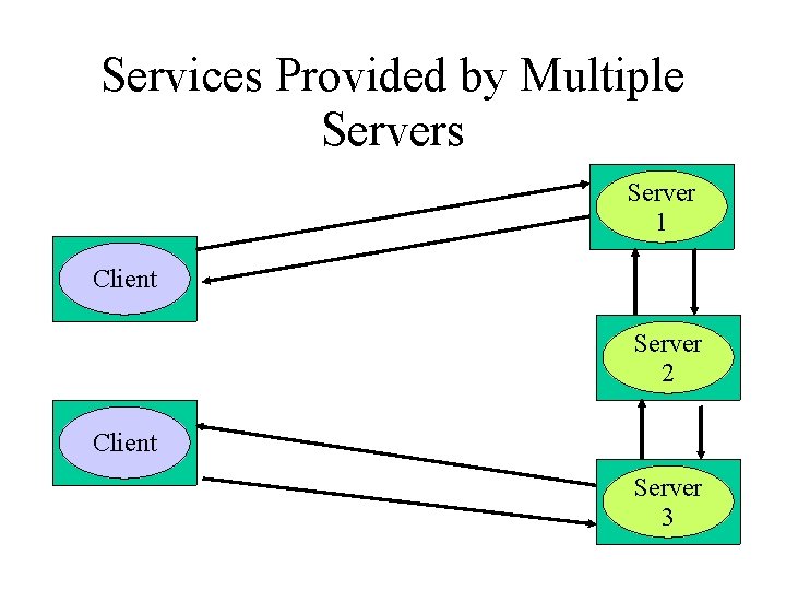 Services Provided by Multiple Servers Server 1 Client Server 2 Client Server 3 