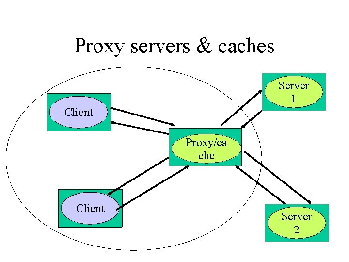 Proxy servers & caches Server 1 Client Proxy/ca che Client Server 2 
