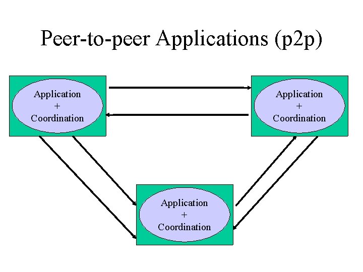 Peer-to-peer Applications (p 2 p) Application + Coordination 