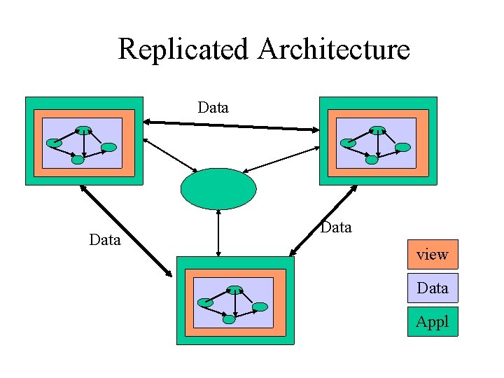Replicated Architecture Data view Data Appl 
