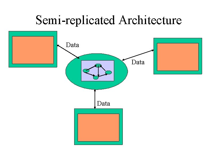 Semi-replicated Architecture Data 