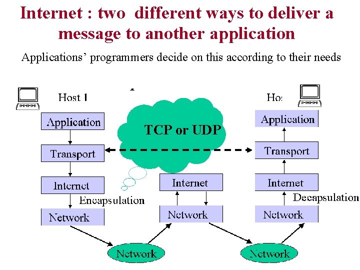 Internet : two different ways to deliver a message to another application Applications’ programmers