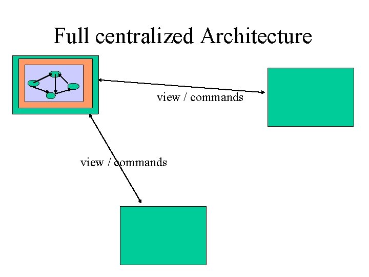 Full centralized Architecture view / commands 