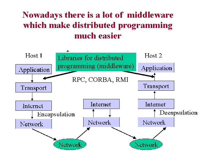 Nowadays there is a lot of middleware which make distributed programming much easier Libraries
