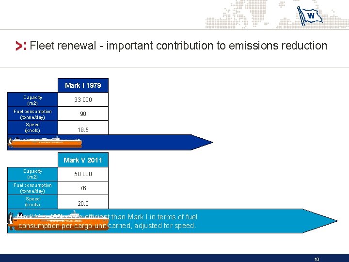 Fleet renewal - important contribution to emissions reduction Mark I 1979 Capacity (m 2)