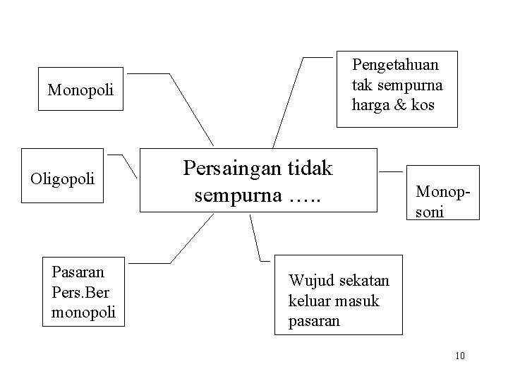 Pengetahuan tak sempurna harga & kos Monopoli Oligopoli Pasaran Pers. Ber monopoli Persaingan tidak