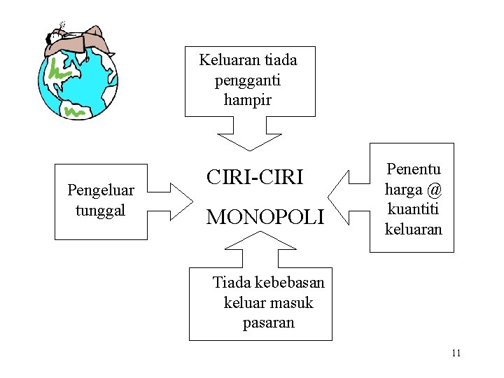 Keluaran tiada pengganti hampir Pengeluar tunggal CIRI-CIRI MONOPOLI Penentu harga @ kuantiti keluaran Tiada