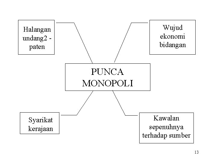 Wujud ekonomi bidangan Halangan undang 2 paten PUNCA MONOPOLI Syarikat kerajaan Kawalan sepenuhnya terhadap