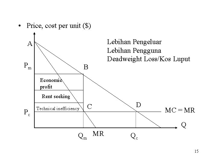  • Price, cost per unit ($) A Pm B Lebihan Pengeluar Lebihan Pengguna