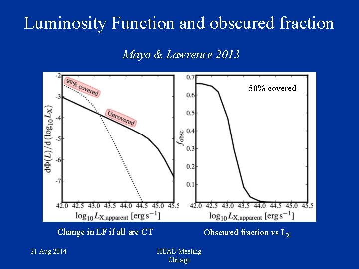 Luminosity Function and obscured fraction Mayo & Lawrence 2013 50% covered Change in LF