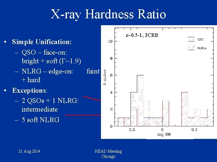 X-ray Hardness Ratio • Simple Unification: – QSO – face-on: bright + soft (Γ~1.