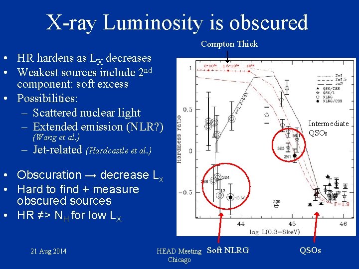 X-ray Luminosity is obscured Compton Thick • HR hardens as LX decreases • Weakest