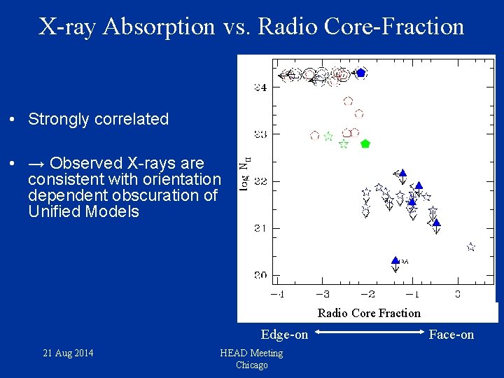 X-ray Absorption vs. Radio Core-Fraction • Strongly correlated • → Observed X-rays are consistent