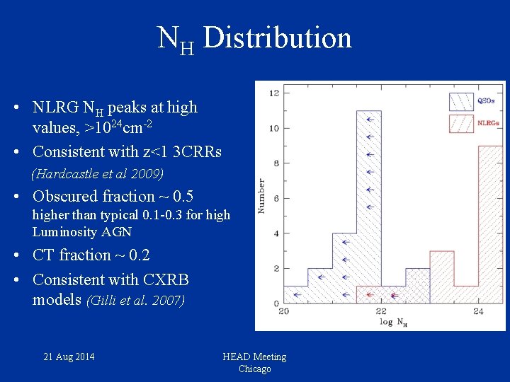 NH Distribution • NLRG NH peaks at high values, >1024 cm-2 • Consistent with