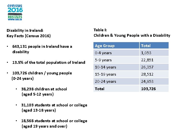 Disability in Ireland: Key Facts (Census 2016) • 643, 131 people in Ireland have