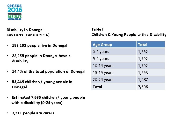 Disability in Donegal: Key Facts (Census 2016) Table I: Children & Young People with