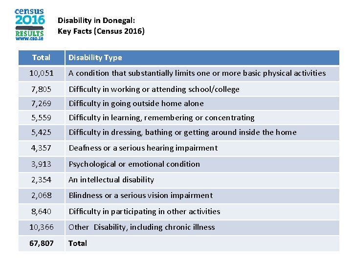Disability in Donegal: Key Facts (Census 2016) Total Disability Type 10, 051 A condition