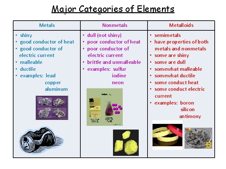 Major Categories of Elements Metals shiny good conductor of heat good conductor of electric