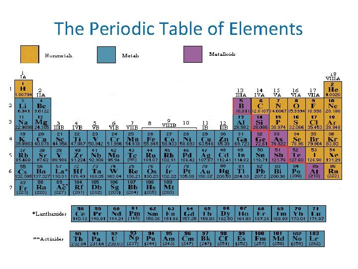 The Periodic Table of Elements 