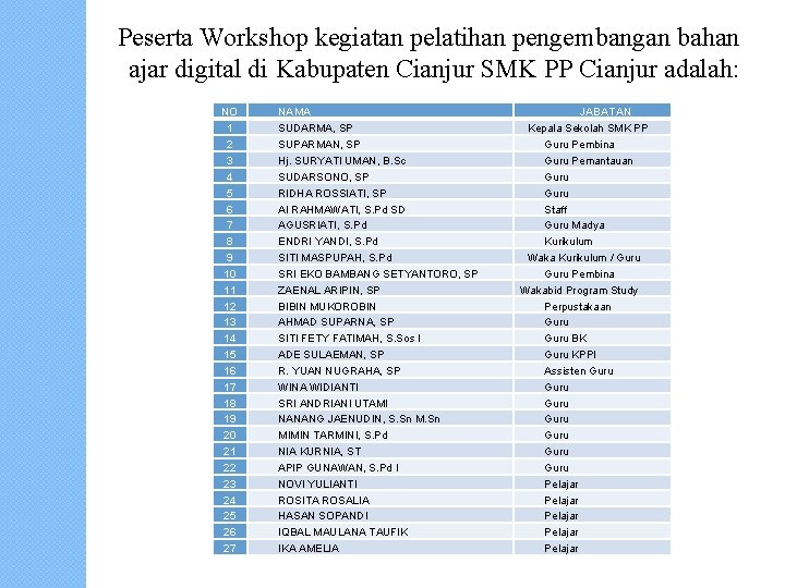 Peserta Workshop kegiatan pelatihan pengembangan bahan ajar digital di Kabupaten Cianjur SMK PP Cianjur