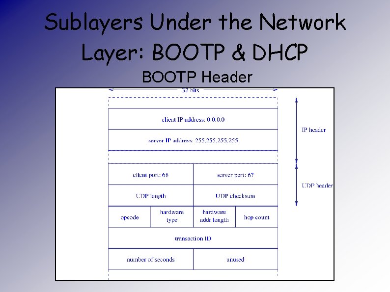 Sublayers Under the Network Layer: BOOTP & DHCP BOOTP Header 