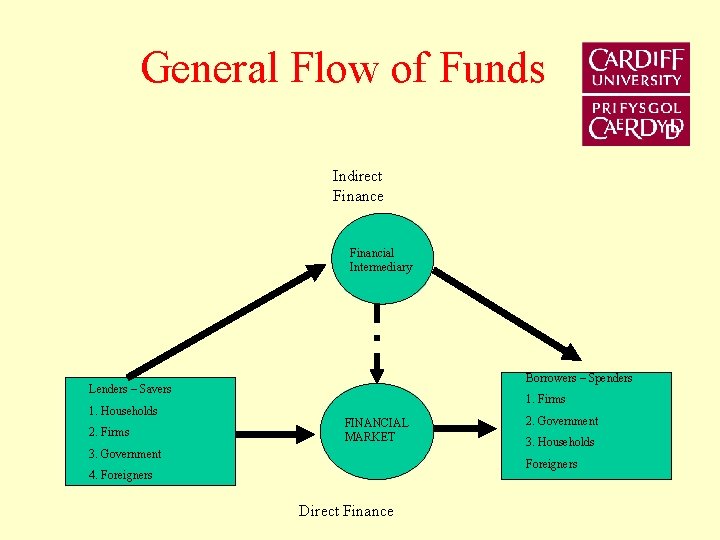 General Flow of Funds Indirect Finance Financial Intermediary Borrowers – Spenders Lenders – Savers