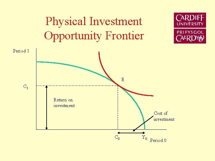 Physical Investment Opportunity Frontier Period 1 E C 1 Return on investment Cost of