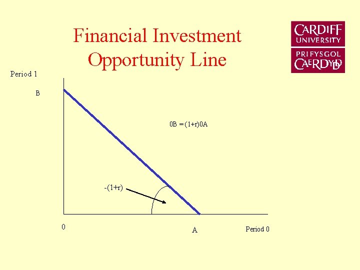 Financial Investment Opportunity Line Period 1 B 0 B = (1+r)0 A -(1+r) 0