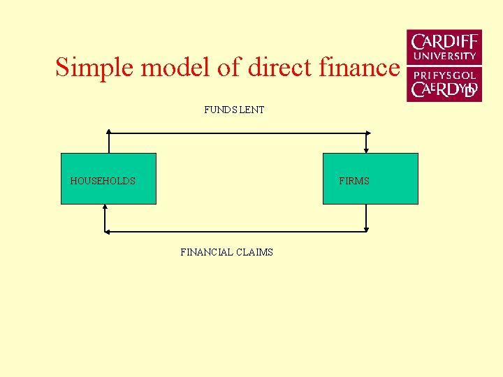 Simple model of direct finance FUNDS LENT HOUSEHOLDS FIRMS FINANCIAL CLAIMS 