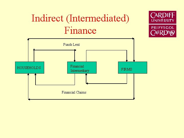 Indirect (Intermediated) Finance Funds Lent HOUSEHOLDS Financial Intermediary Financial Claims FIRMS 