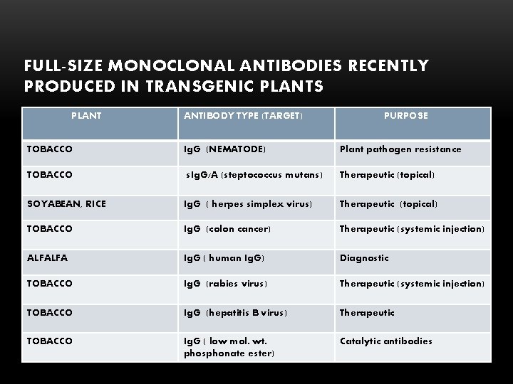 FULL-SIZE MONOCLONAL ANTIBODIES RECENTLY PRODUCED IN TRANSGENIC PLANTS PLANT ANTIBODY TYPE (TARGET) PURPOSE TOBACCO