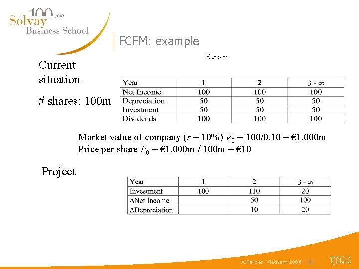 FCFM: example Current situation Euro m # shares: 100 m Market value of company