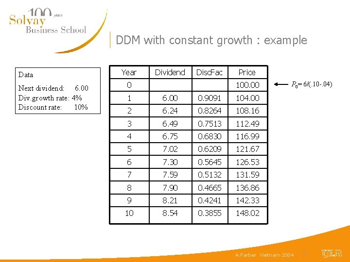 DDM with constant growth : example Data Next dividend: 6. 00 Div. growth rate: