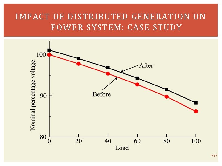 IMPACT OF DISTRIBUTED GENERATION ON POWER SYSTEM CASE