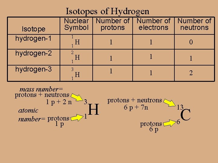 Isotopes of Hydrogen Isotope hydrogen-1 Nuclear Number of Symbol protons electrons neutrons 1 H Isotopes of Hydrogen Isotope hydrogen-1 Nuclear Number of Symbol protons electrons neutrons 1 H