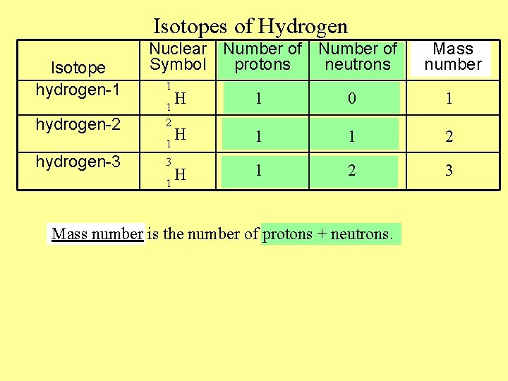 Isotopes of Hydrogen Isotope hydrogen-1 hydrogen-2 Nuclear Number of Symbol protons neutrons 1 H Isotopes of Hydrogen Isotope hydrogen-1 hydrogen-2 Nuclear Number of Symbol protons neutrons 1 H