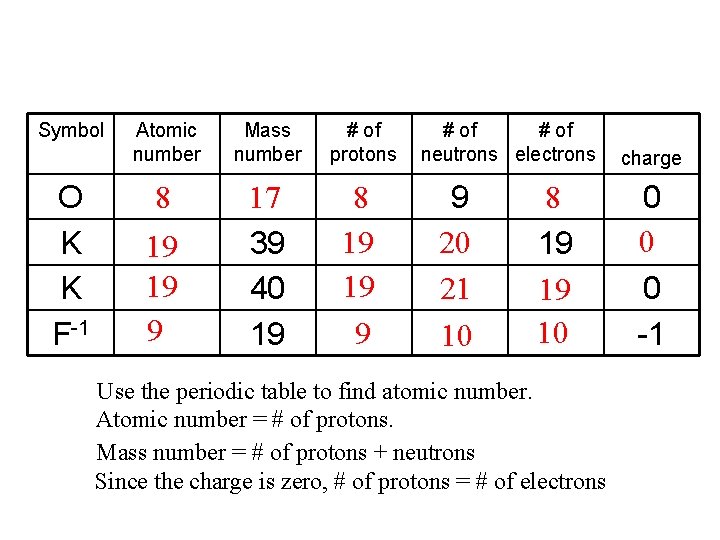 Symbol O K K F-1 Atomic number Mass number # of protons 8 17 Symbol O K K F-1 Atomic number Mass number # of protons 8 17