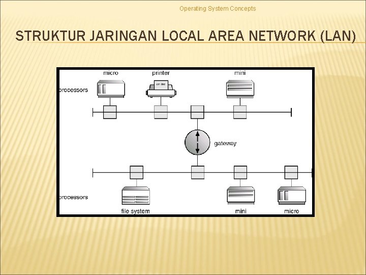 Operating System Concepts STRUKTUR JARINGAN LOCAL AREA NETWORK (LAN) 