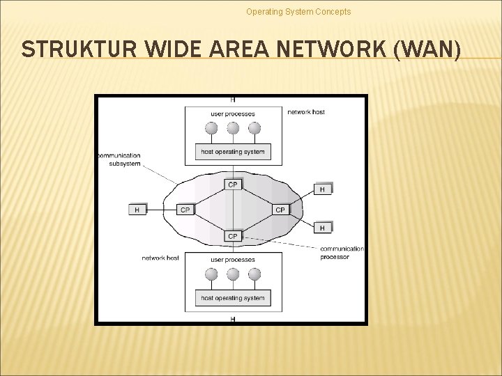Operating System Concepts STRUKTUR WIDE AREA NETWORK (WAN) 