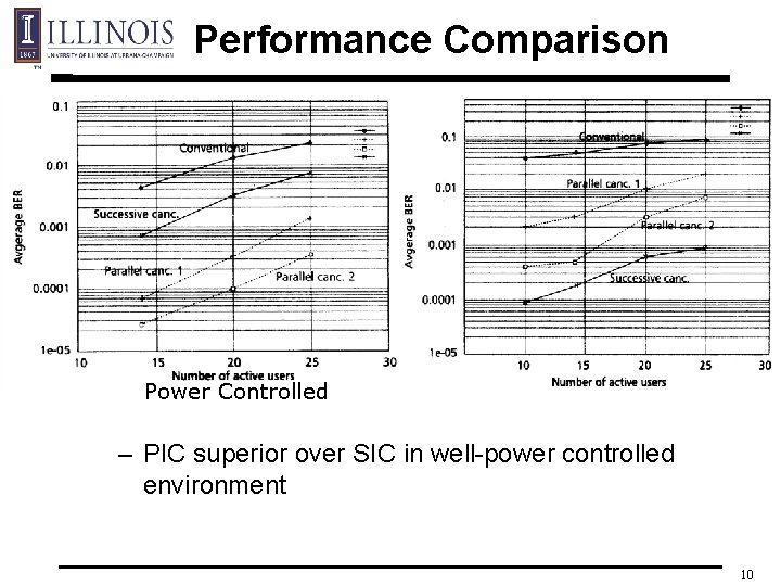 Performance Comparison Power Controlled – PIC superior over SIC in well-power controlled environment 10