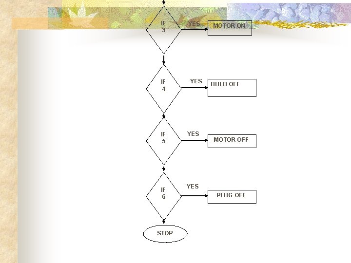 IF 3 IF 4 IF 5 IF 6 STOP YES YES MOTOR ON BULB