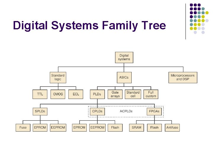 Digital Systems Family Tree Digital Systems Family Tree