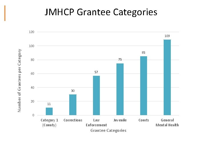 JMHCP Grantee Categories 120 109 Number of Grantees per Category 100 85 75 80