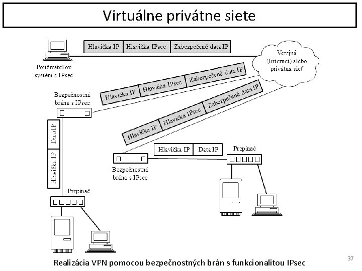 Virtuálne privátne siete Realizácia VPN pomocou bezpečnostných brán s funkcionalitou IPsec 37 