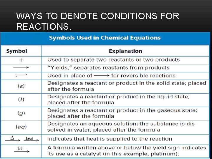 WAYS TO DENOTE CONDITIONS FOR REACTIONS. 