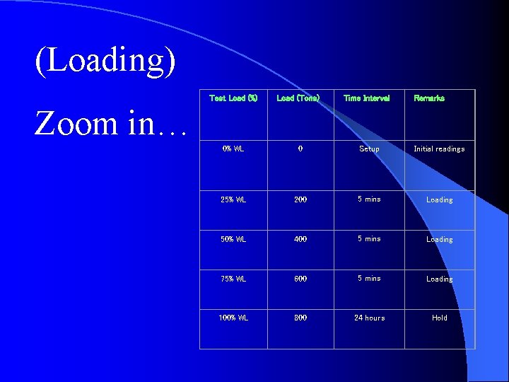 (Loading) Test Load (%) Load (Tons) Time Interval Remarks Zoom in… 0% WL 0