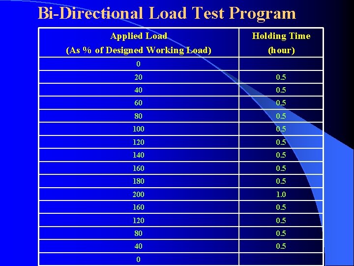 Bi-Directional Load Test Program Applied Load (As % of Designed Working Load) Holding Time