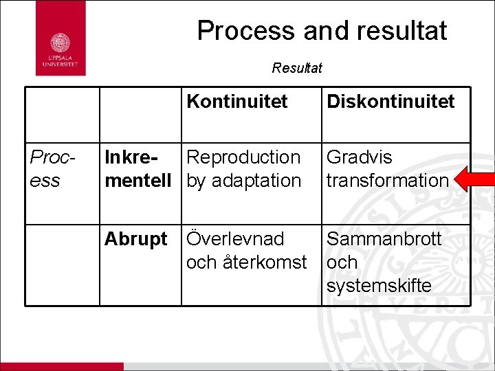 Process and resultat Resultat Kontinuitet Process Diskontinuitet Inkre. Reproduction mentell by adaptation Gradvis transformation