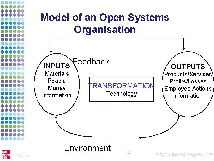 Model of an Open Systems Organisation Feedback INPUTS Materials People Money Information OUTPUTS TRANSFORMATION