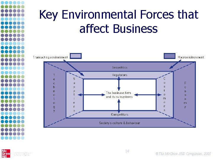 Key Environmental Forces that affect Business 14 ©The Mc. Graw-Hill Companies, 2005 